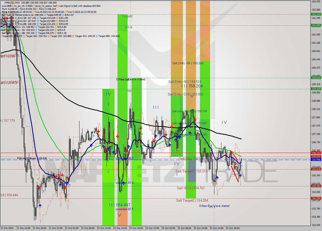 XMRUSD M15 Signal