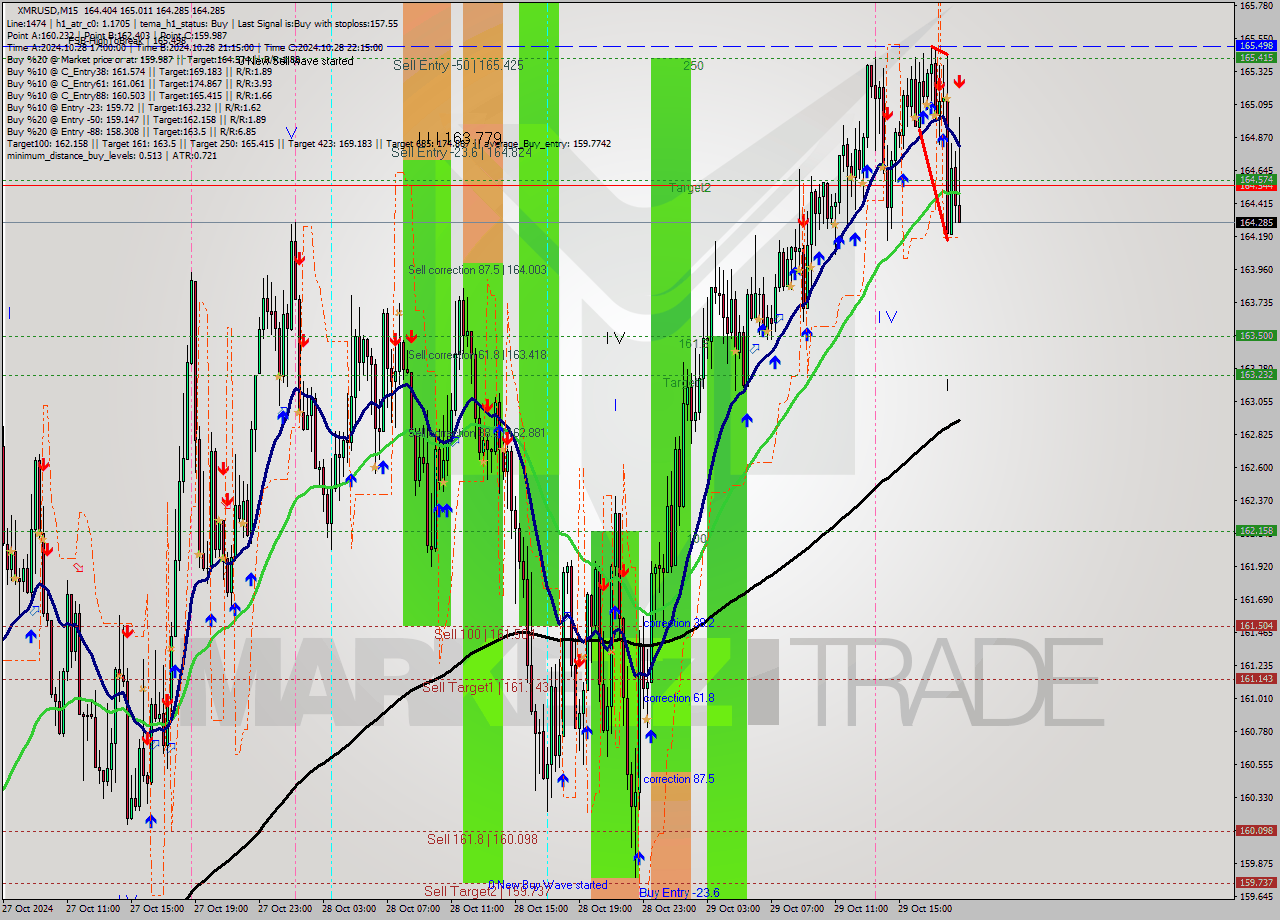 XMRUSD M15 Signal
