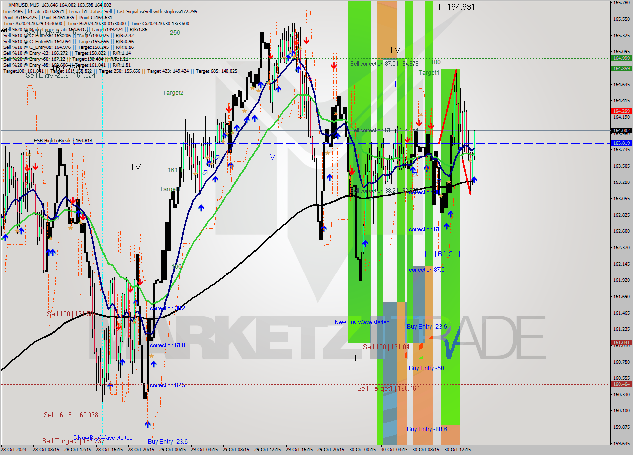 XMRUSD M15 Signal