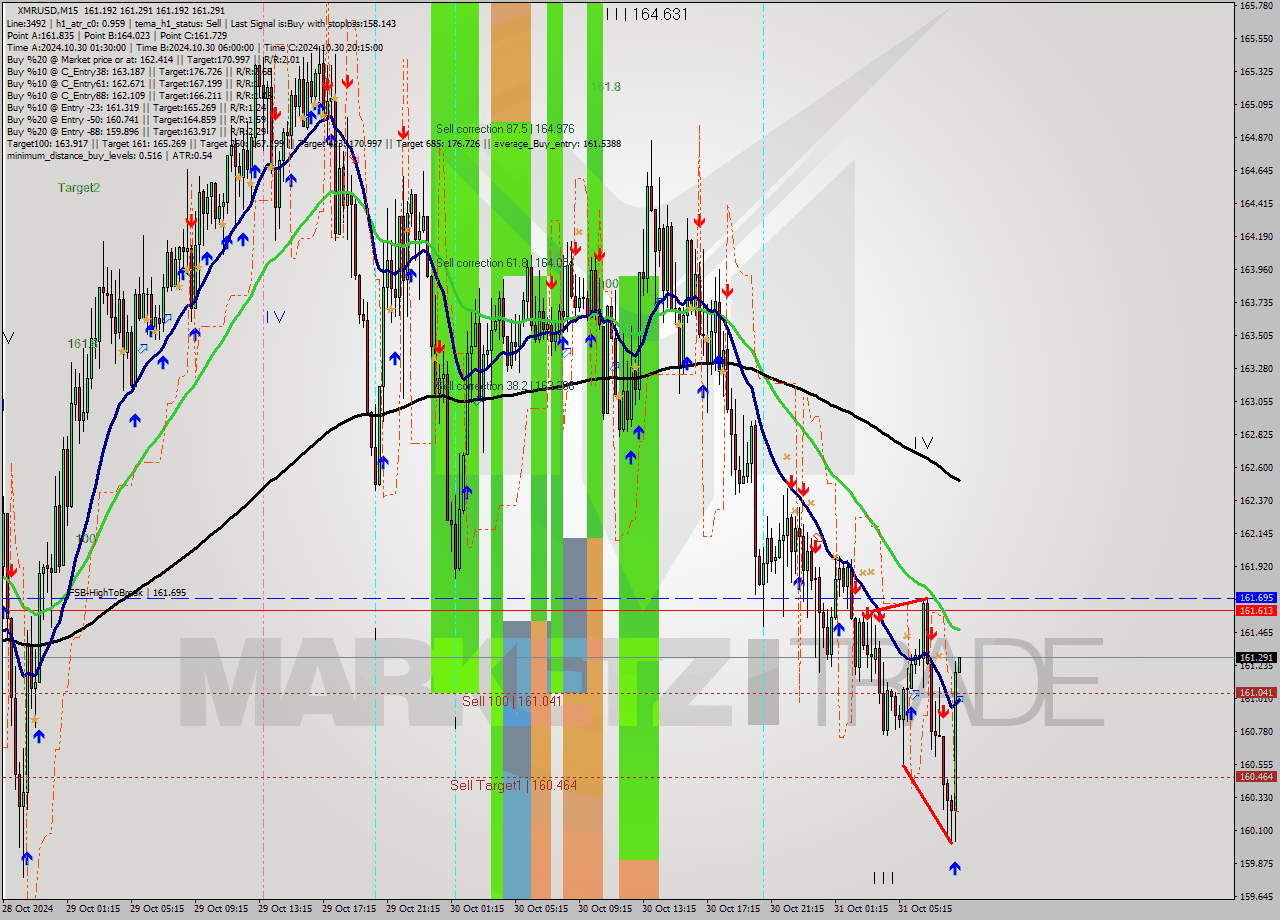 XMRUSD M15 Signal