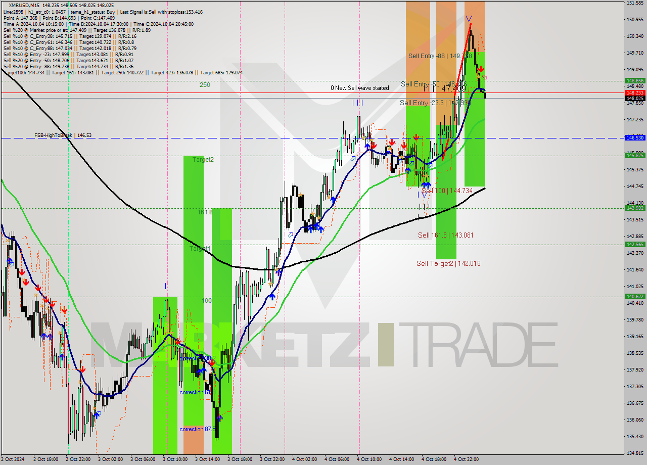 XMRUSD M15 Signal