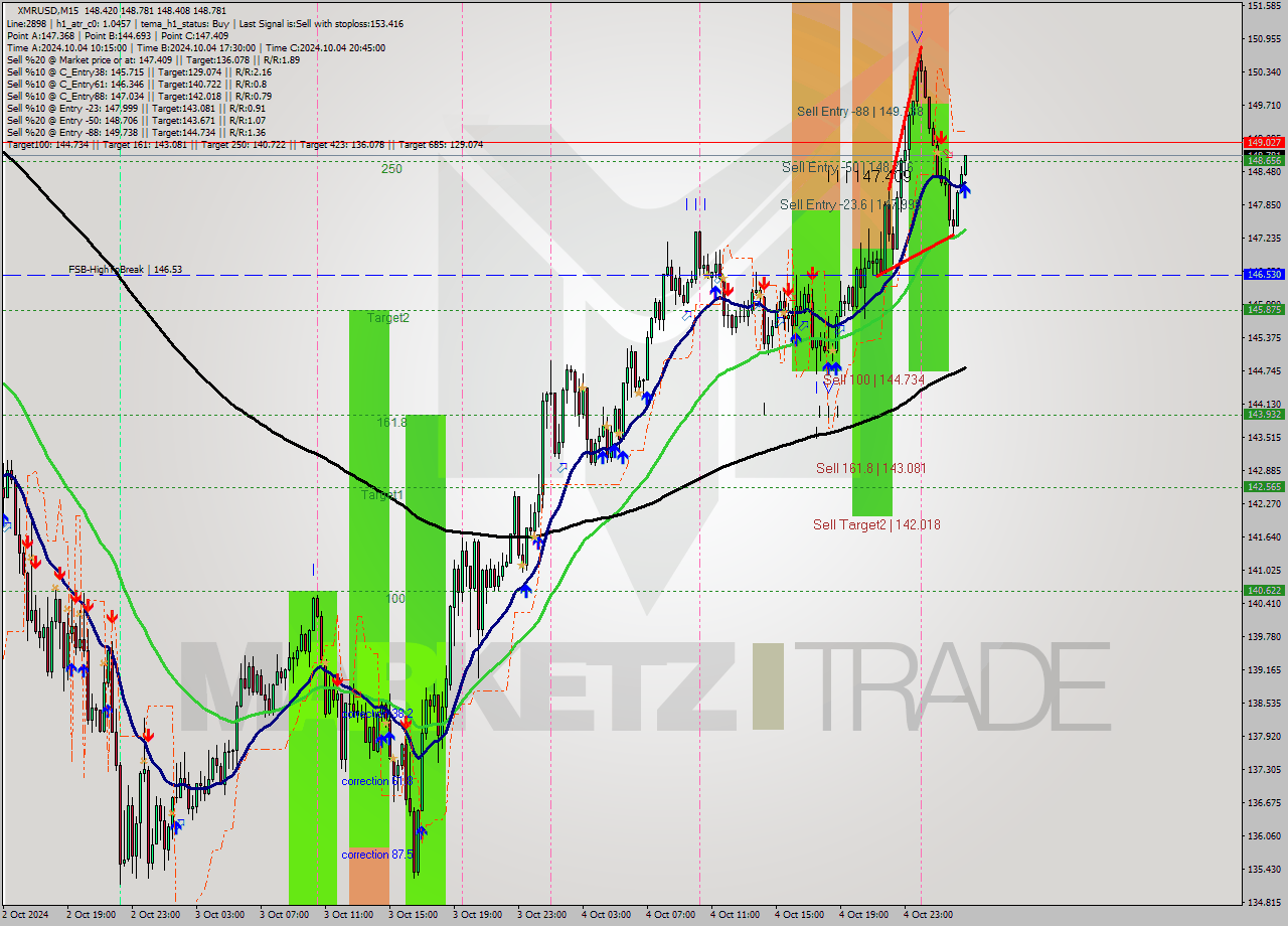 XMRUSD M15 Analysis XMRUSD M15 Signal
