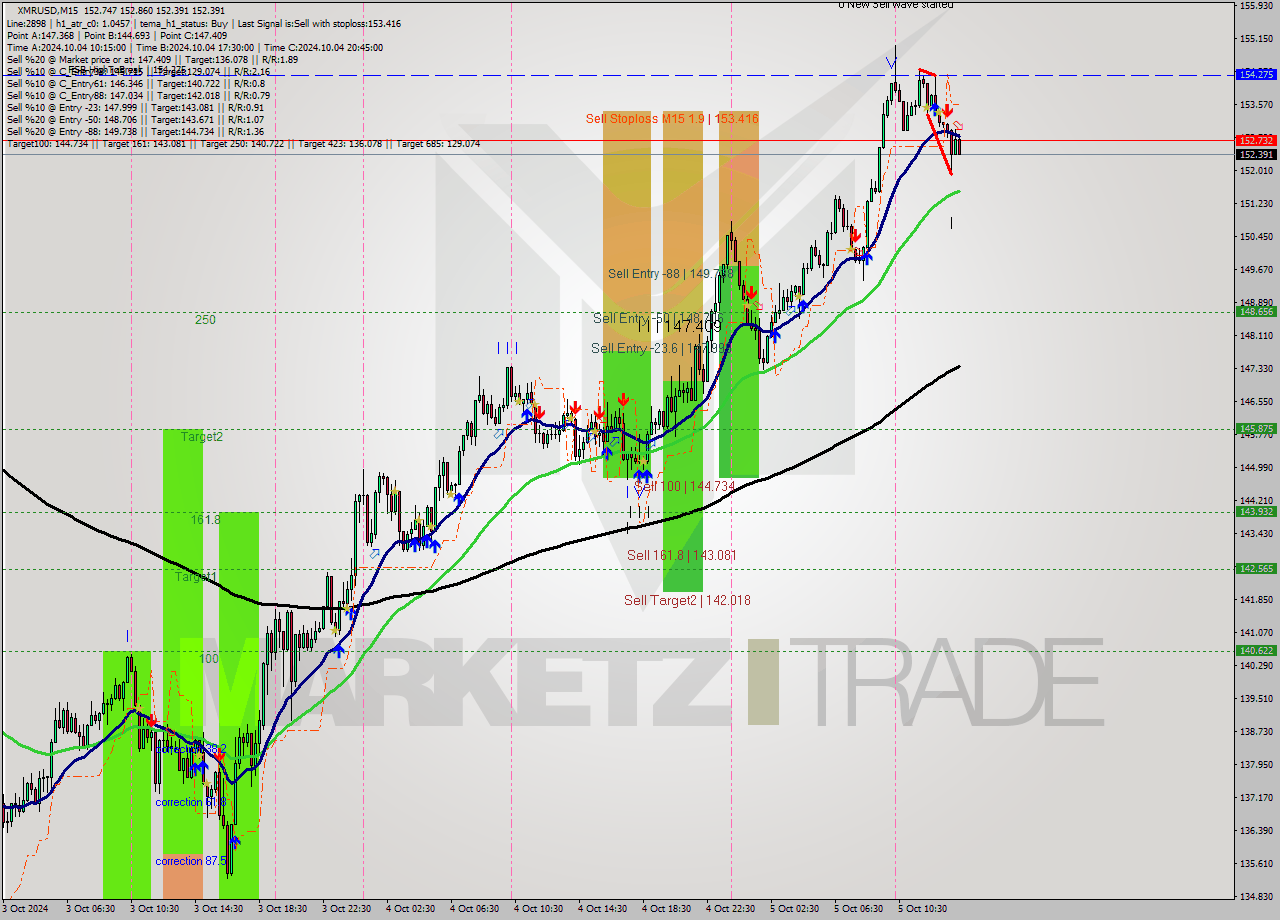 XMRUSD M15 Signal
