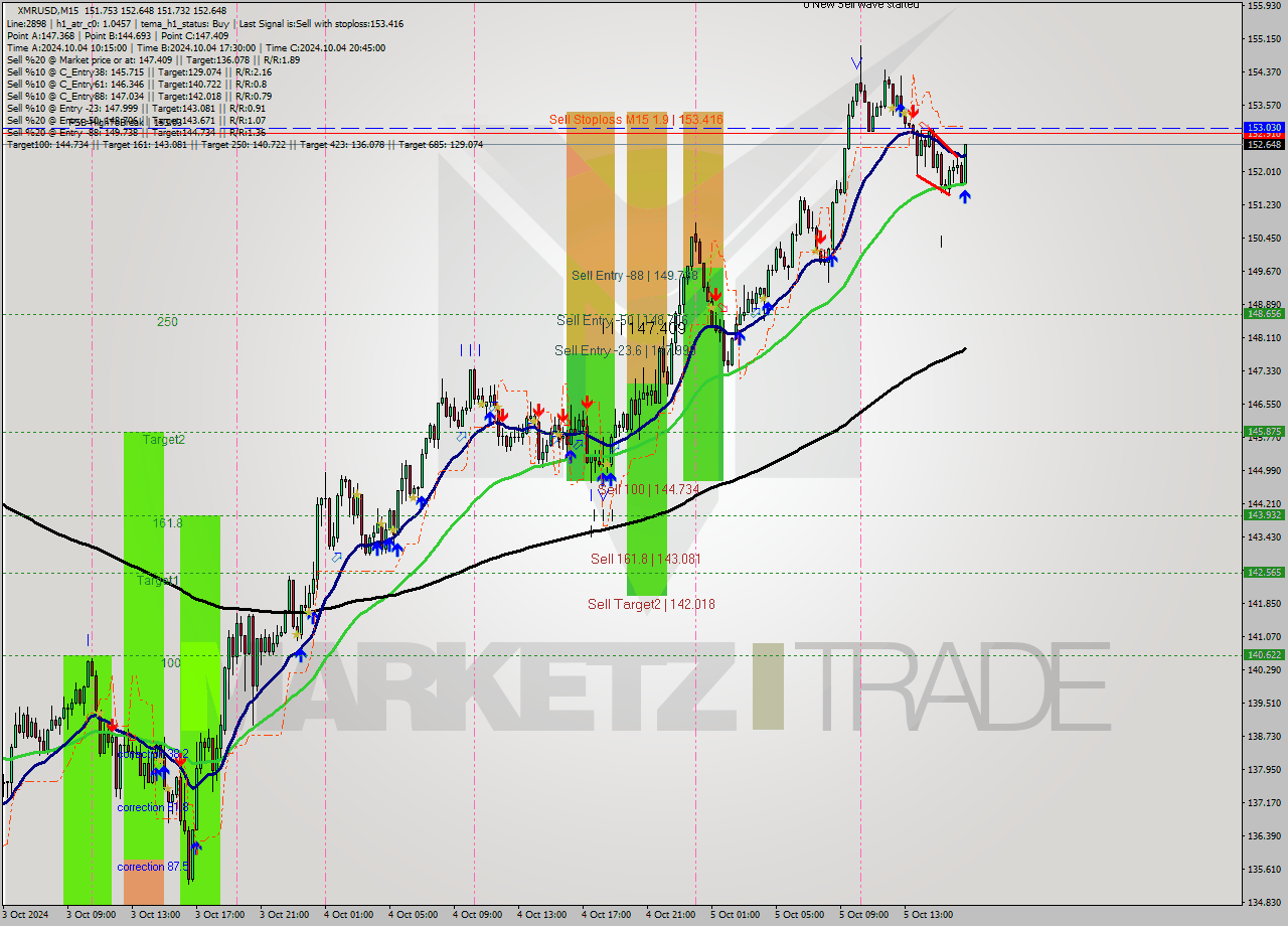 XMRUSD M15 Signal