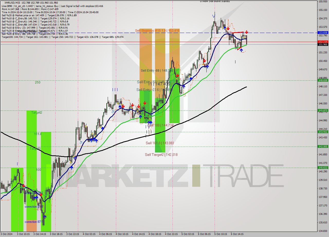 XMRUSD M15 Signal