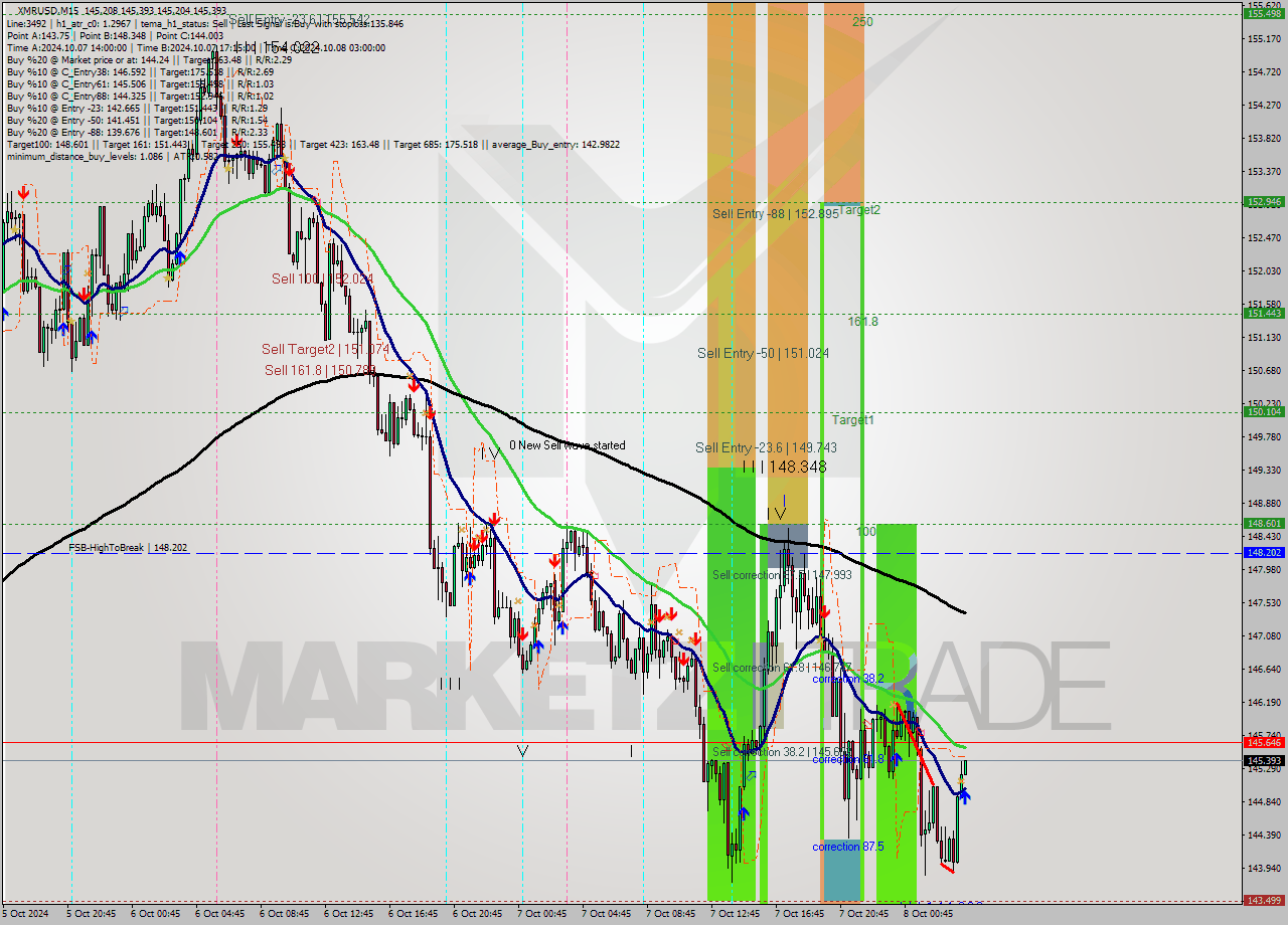 XMRUSD M15 Signal