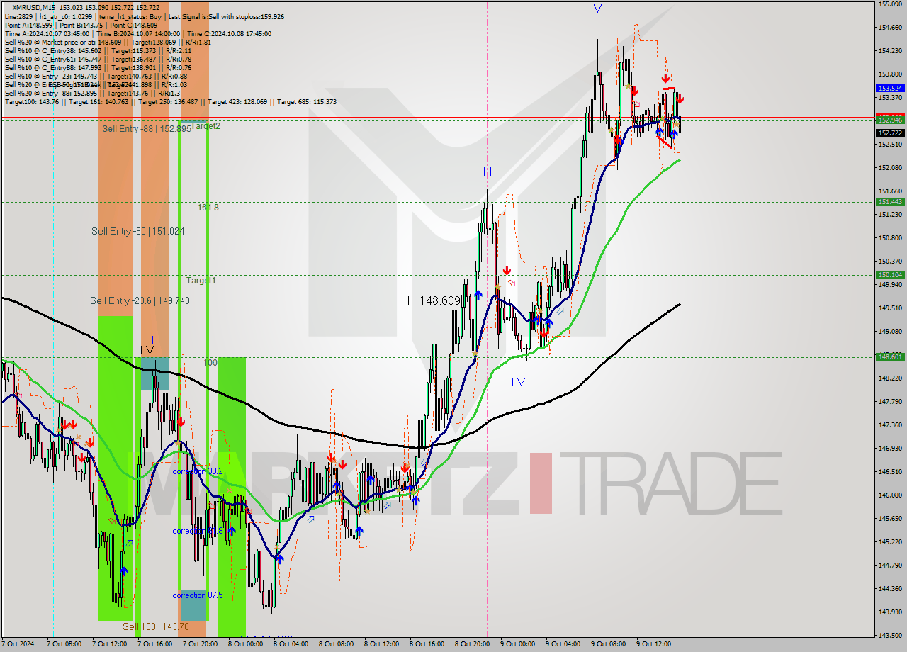 XMRUSD M15 Signal