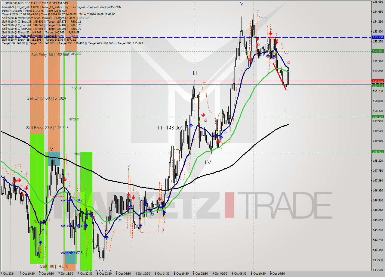 XMRUSD M15 Signal