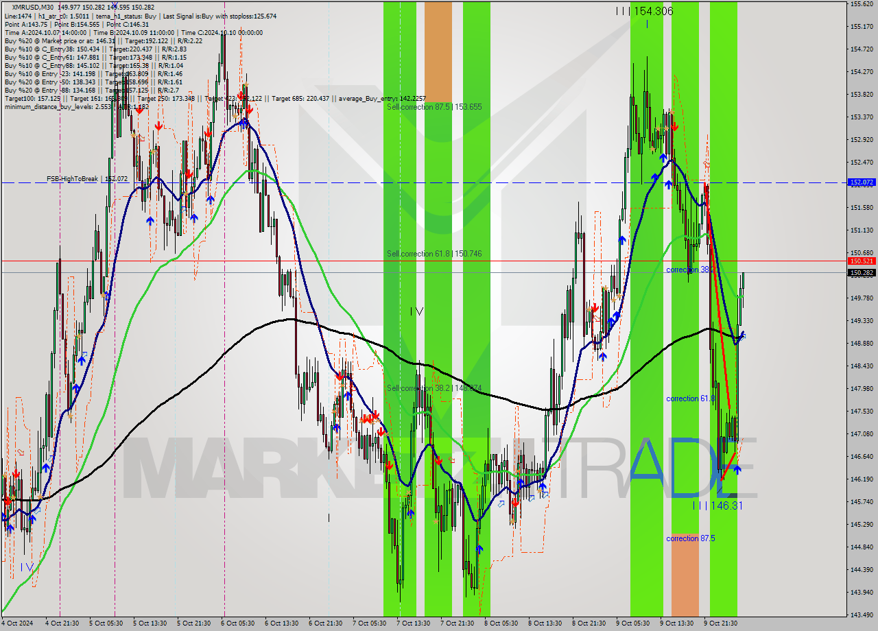 XMRUSD M30 Signal