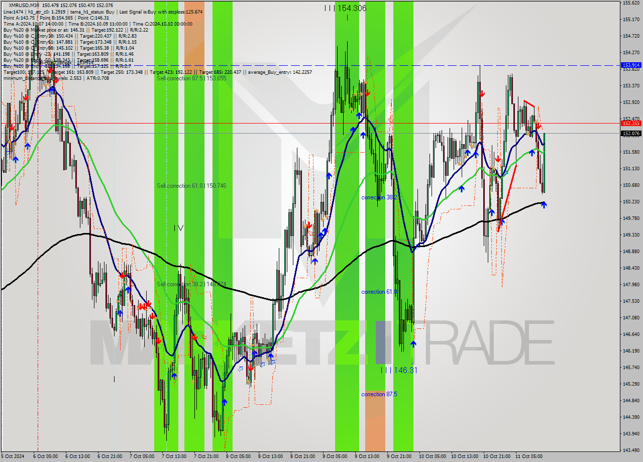 XMRUSD M30 Signal