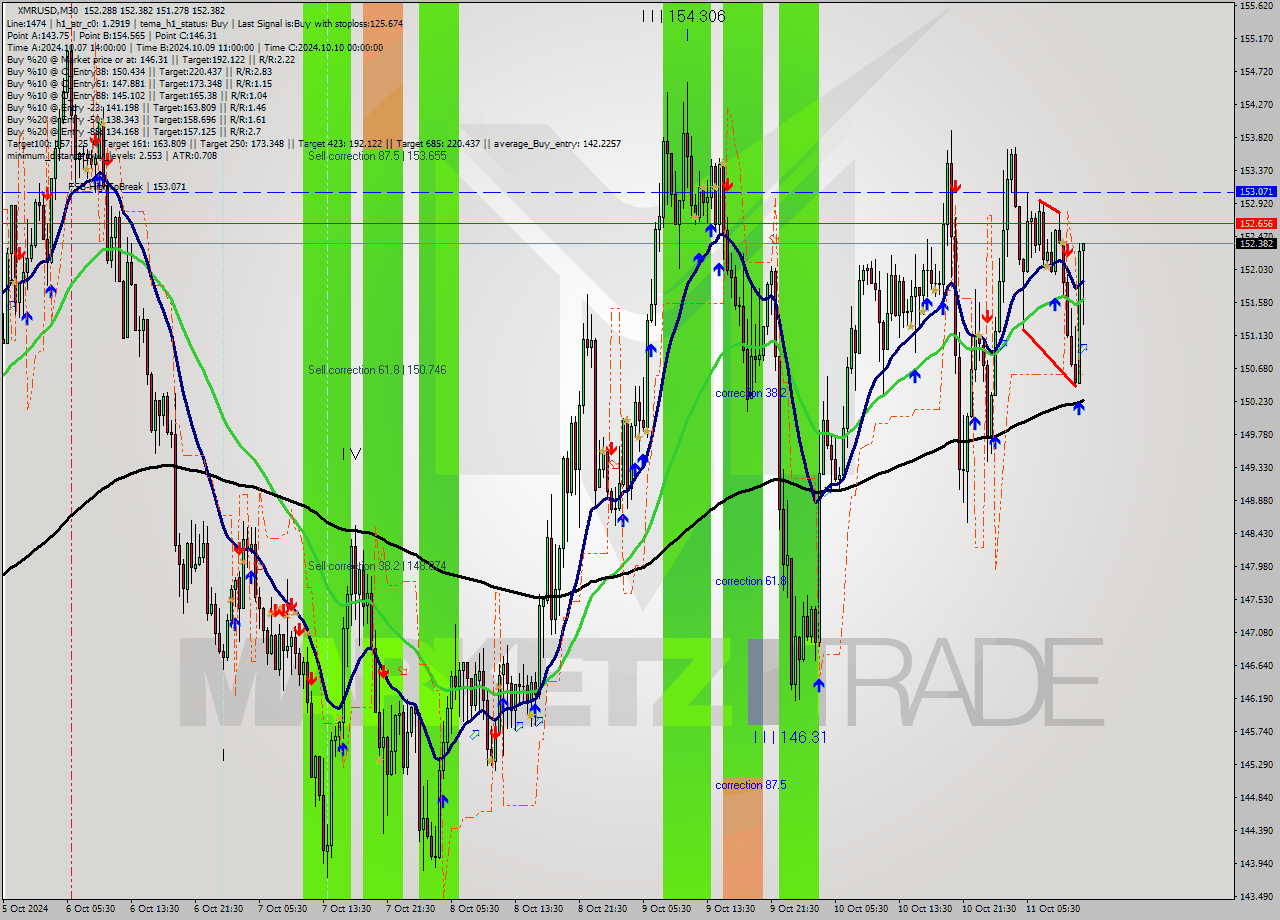 XMRUSD M30 Signal