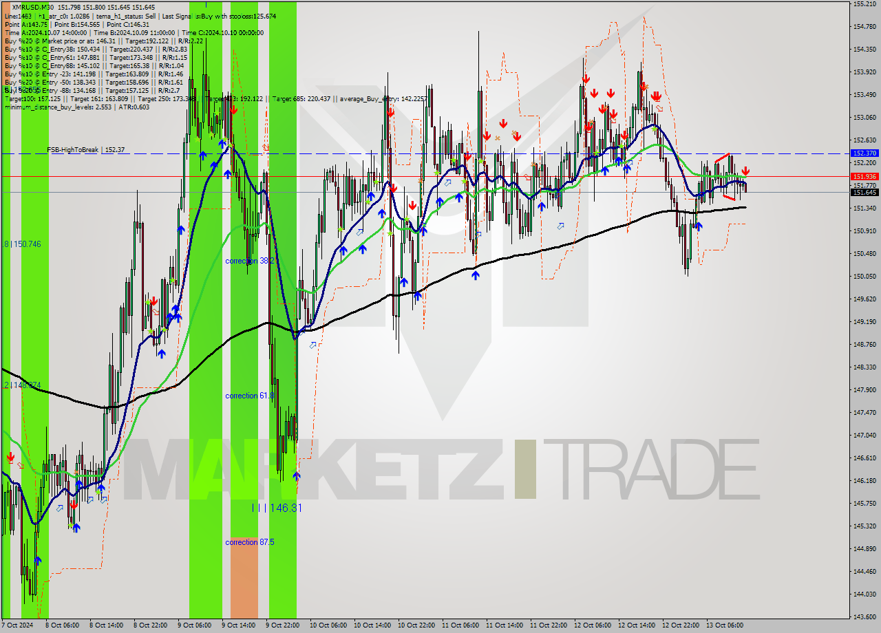 XMRUSD M30 Signal