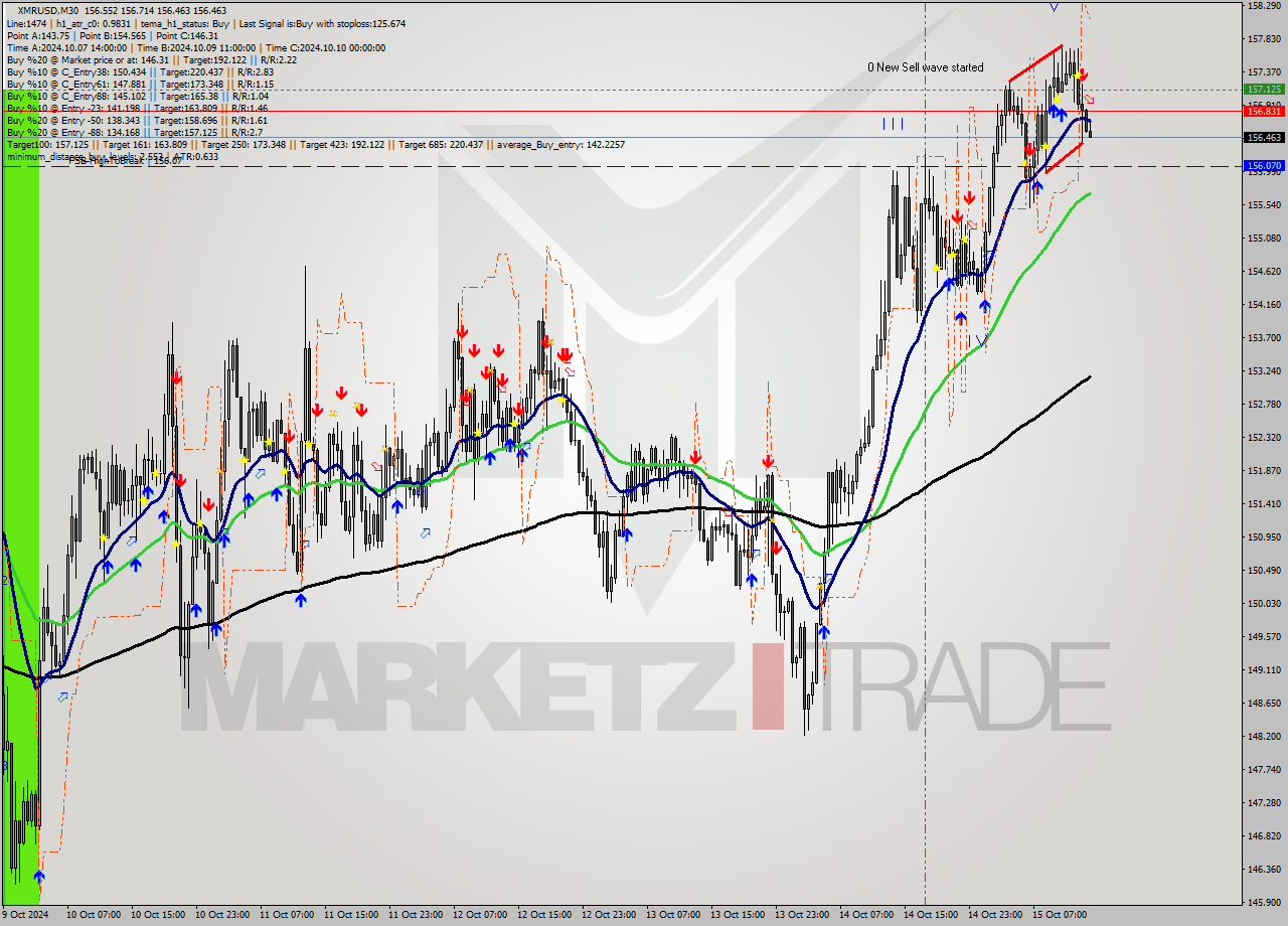 XMRUSD M30 Signal