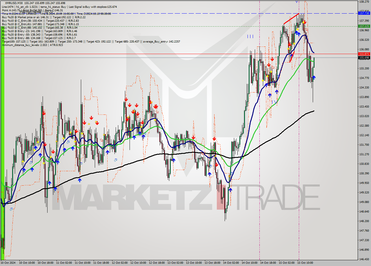 XMRUSD M30 Signal