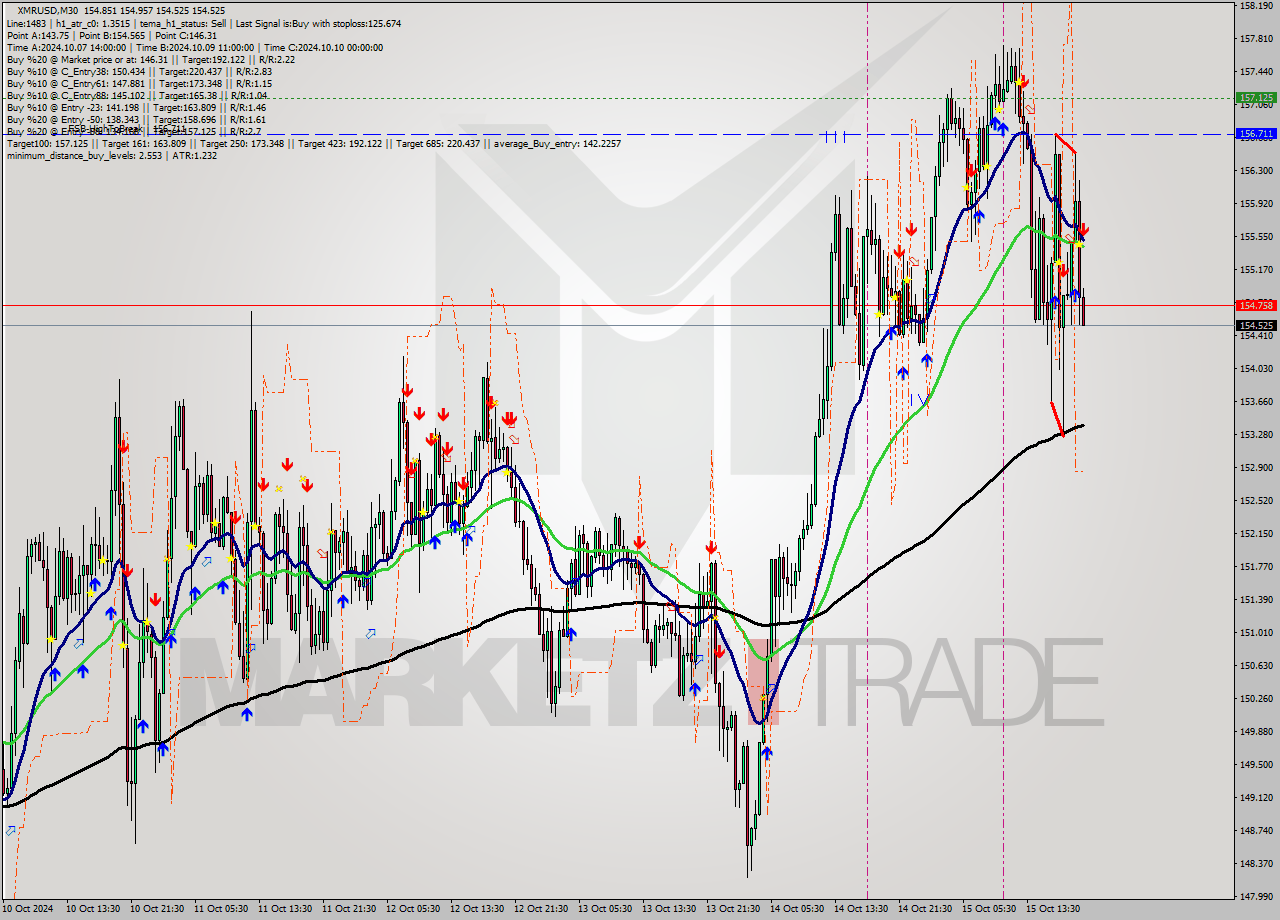 XMRUSD M30 Analysis XMRUSD M30 Signal