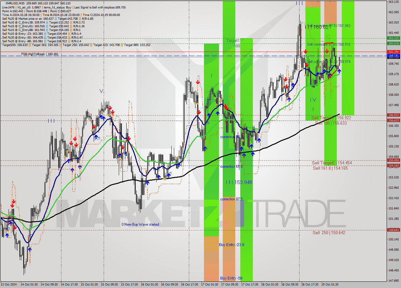 XMRUSD M30 Signal