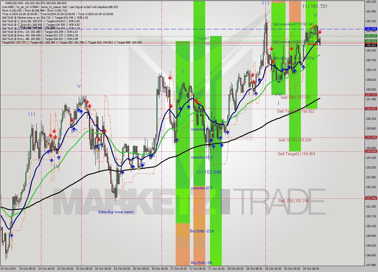 XMRUSD M30 Signal