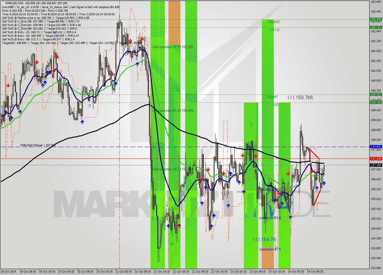 XMRUSD M30 Signal