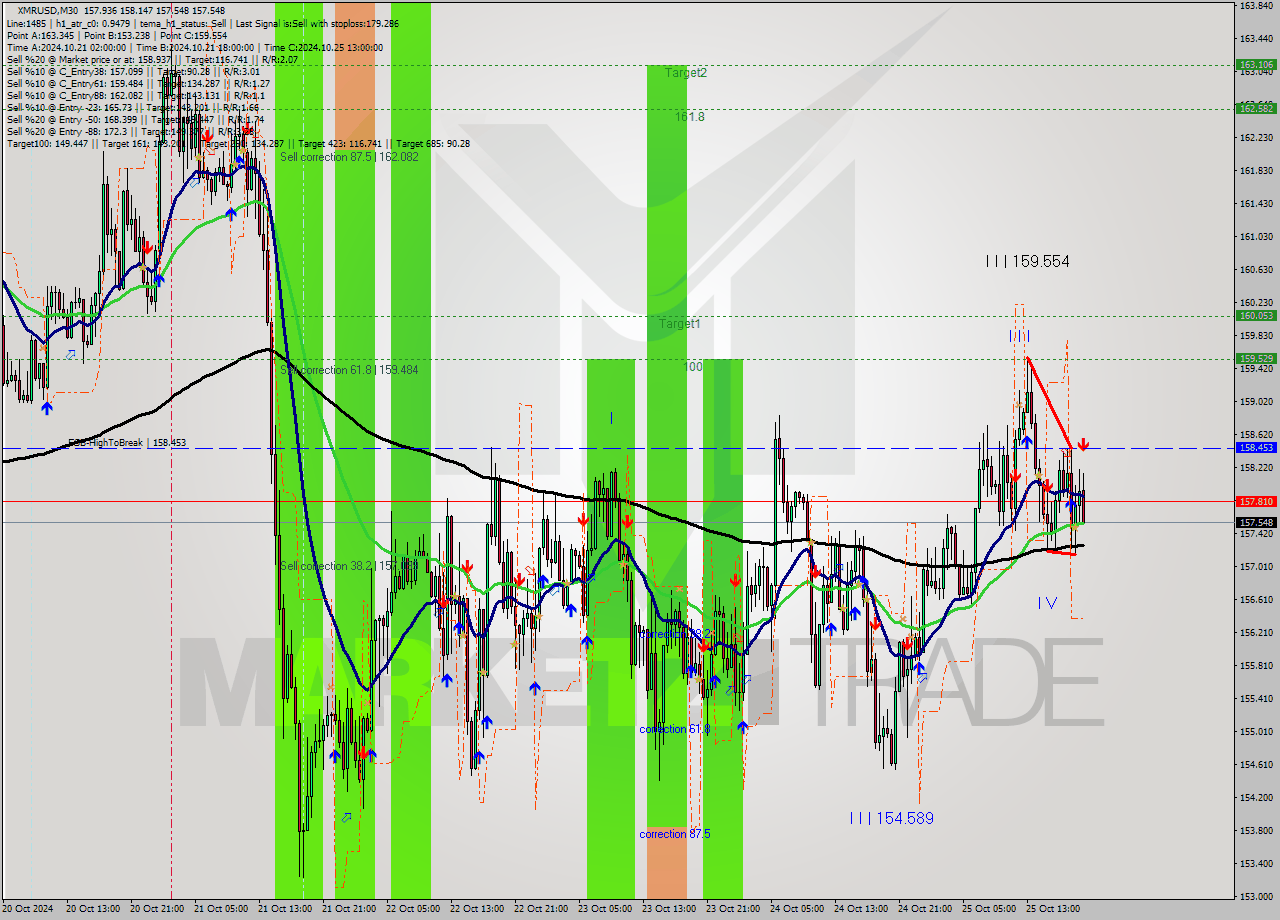 XMRUSD M30 Signal