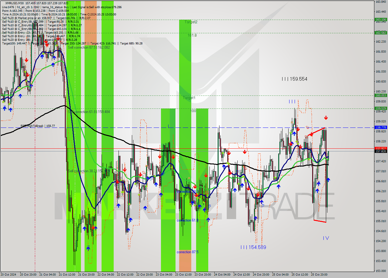 XMRUSD M30 Signal