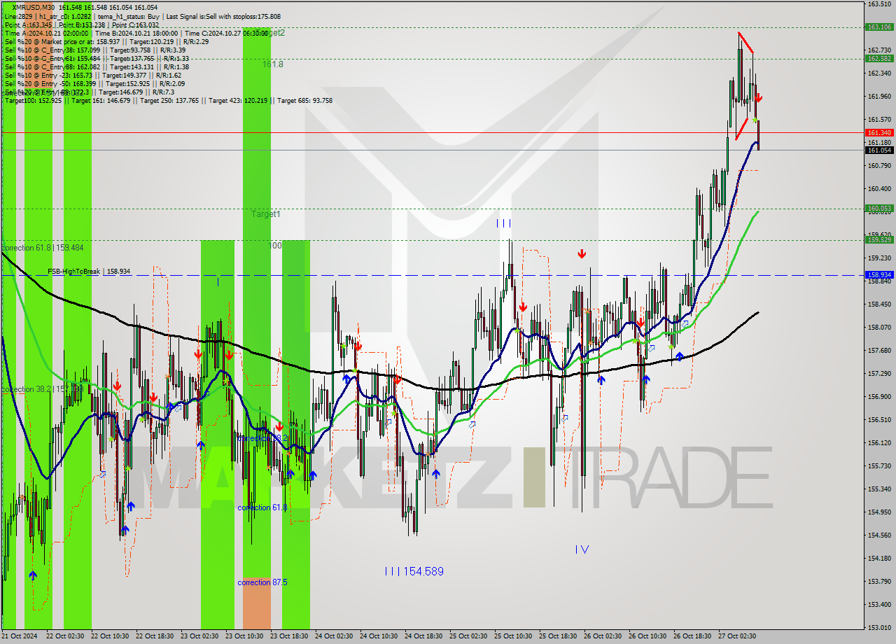 XMRUSD M30 Signal