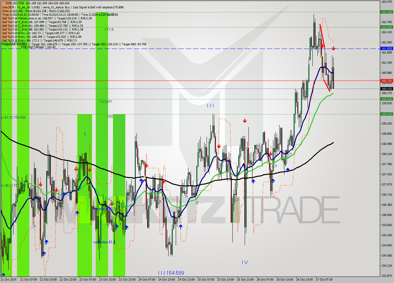 XMRUSD M30 Signal