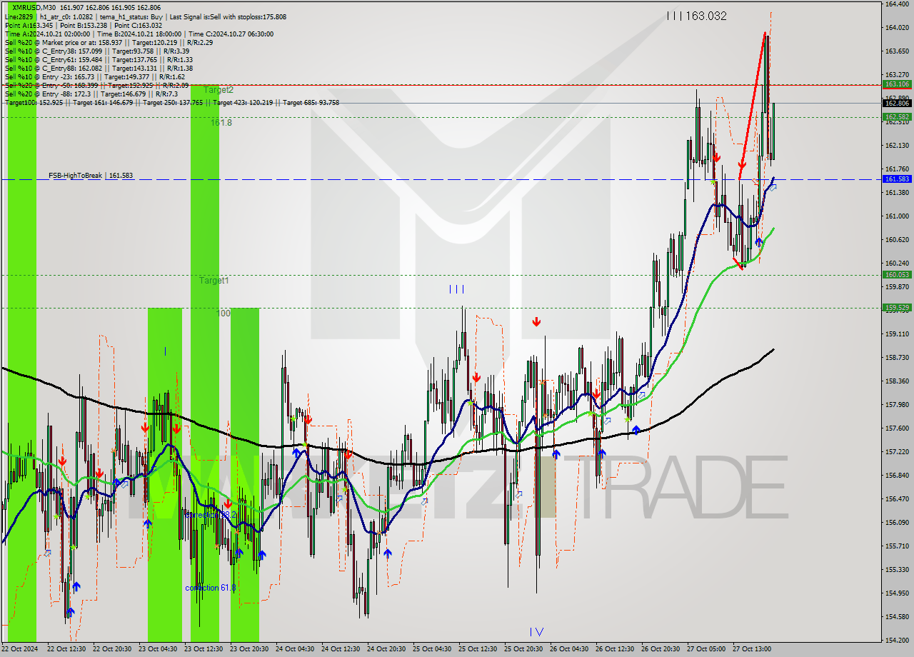 XMRUSD M30 Signal