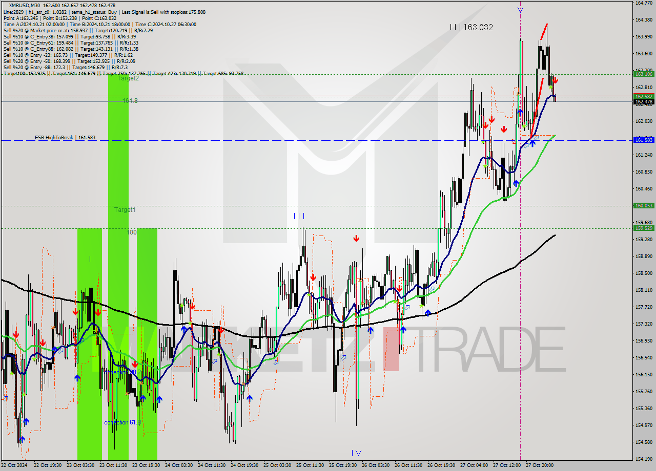 XMRUSD M30 Signal