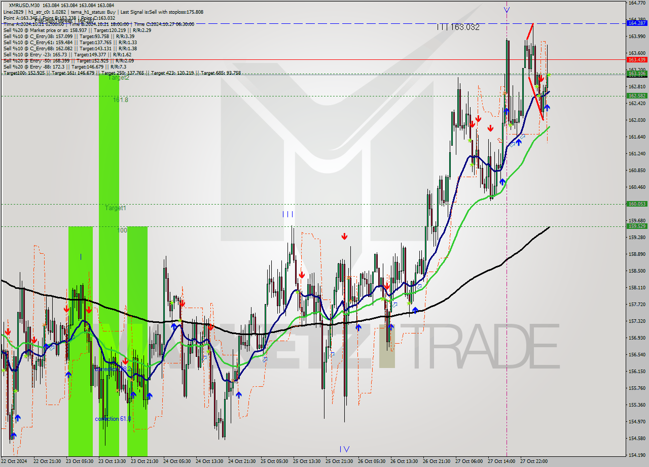 XMRUSD M30 Signal