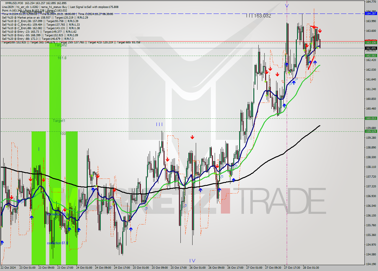 XMRUSD M30 Signal