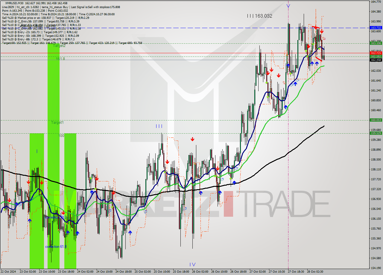 XMRUSD M30 Signal