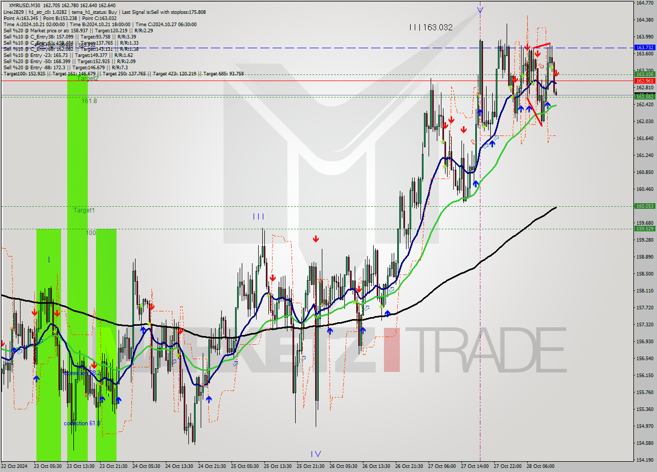 XMRUSD M30 Signal