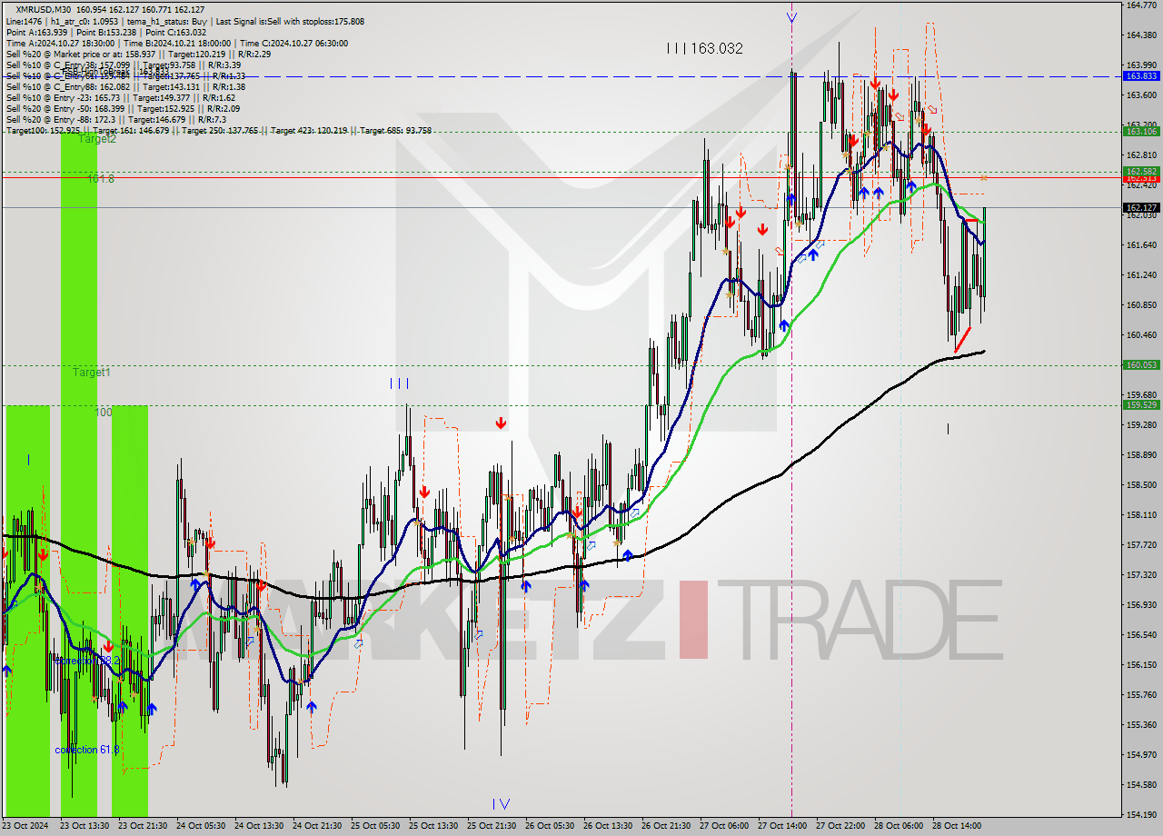 XMRUSD M30 Signal