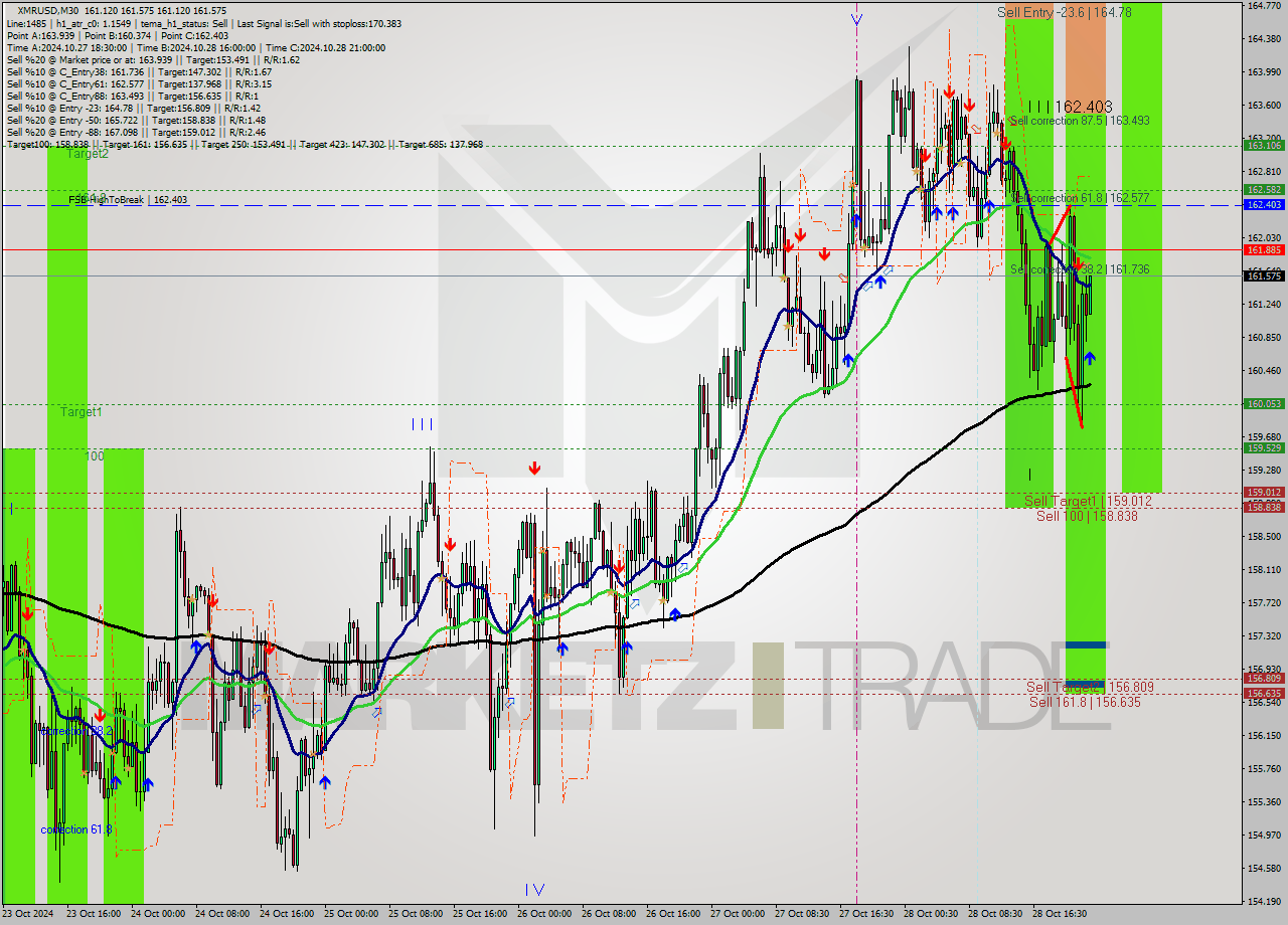 XMRUSD M30 Signal