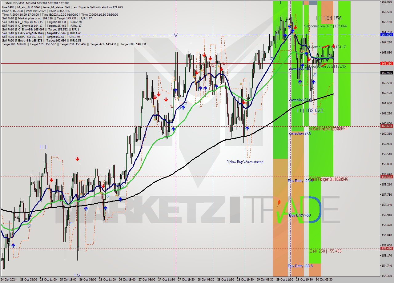 XMRUSD M30 Signal