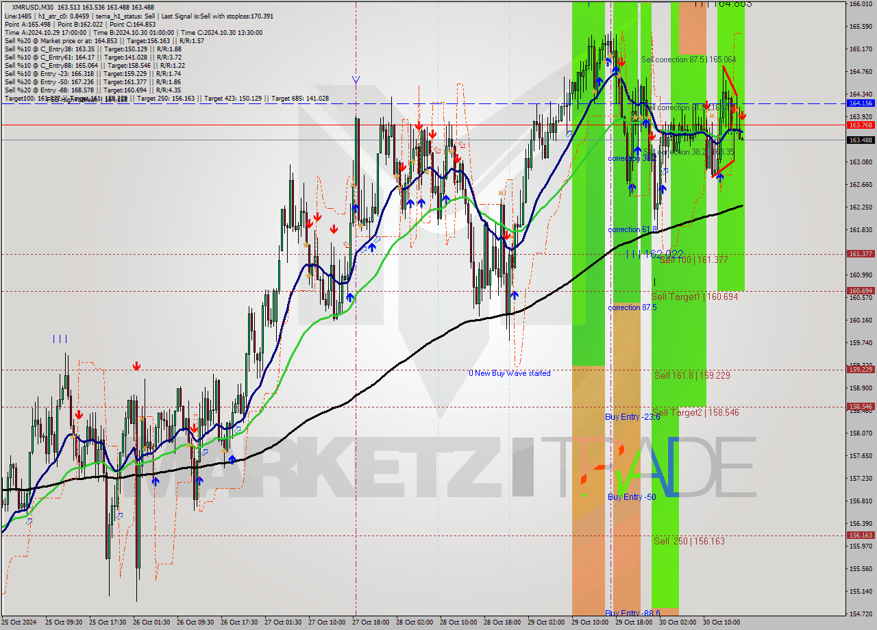 XMRUSD M30 Signal