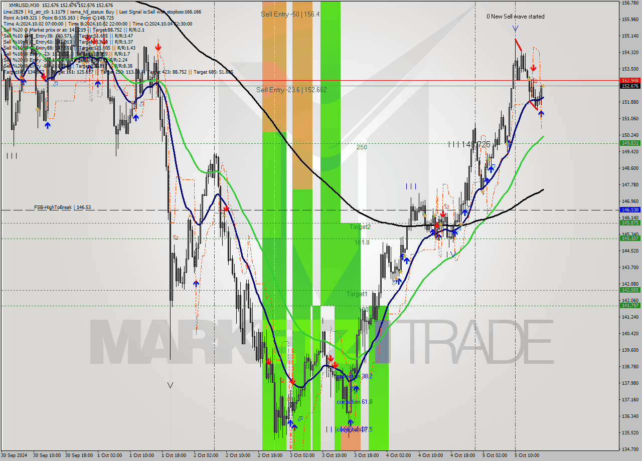 XMRUSD M30 Signal