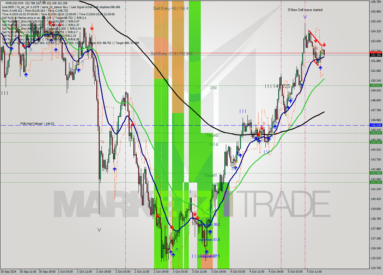 XMRUSD M30 Signal