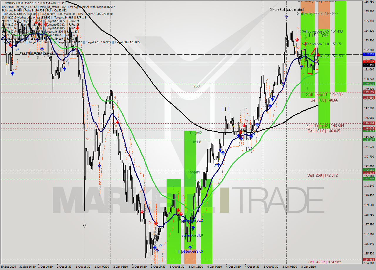 XMRUSD M30 Analysis XMRUSD M30 Signal