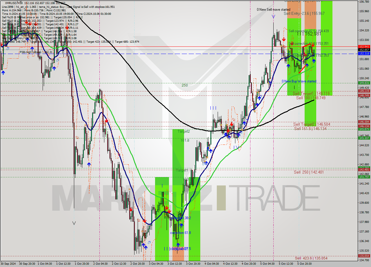 XMRUSD M30 Signal