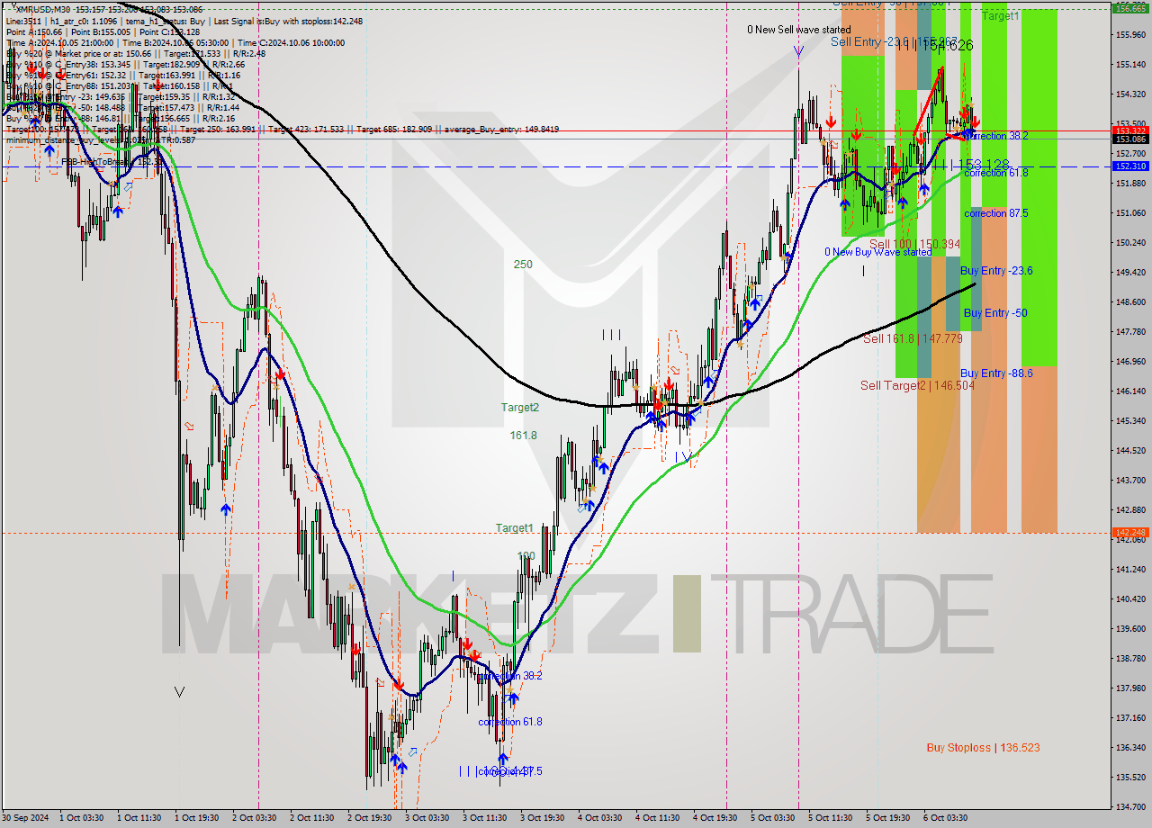 XMRUSD M30 Signal