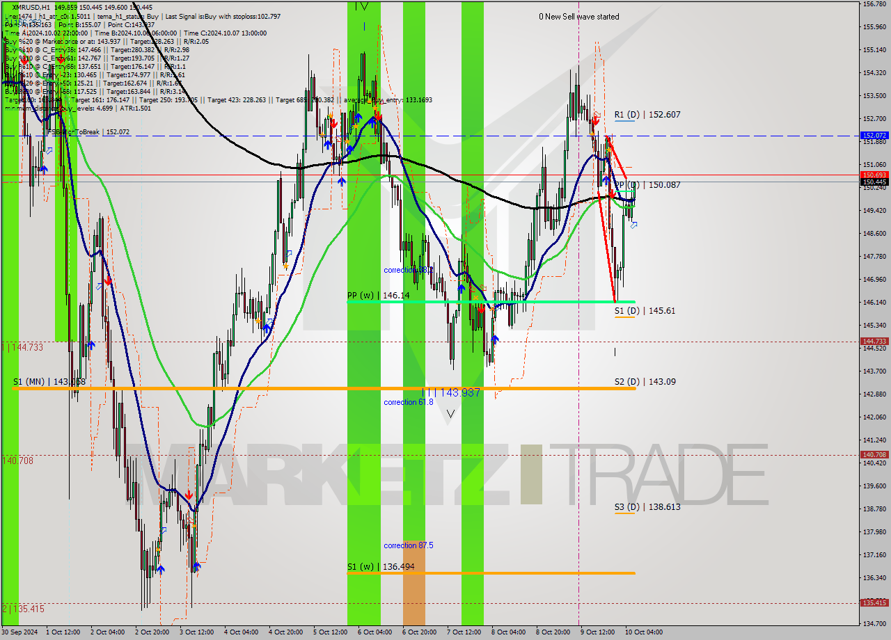 XMRUSD MultiTimeframe analysis at date 2024.10.10 07:23