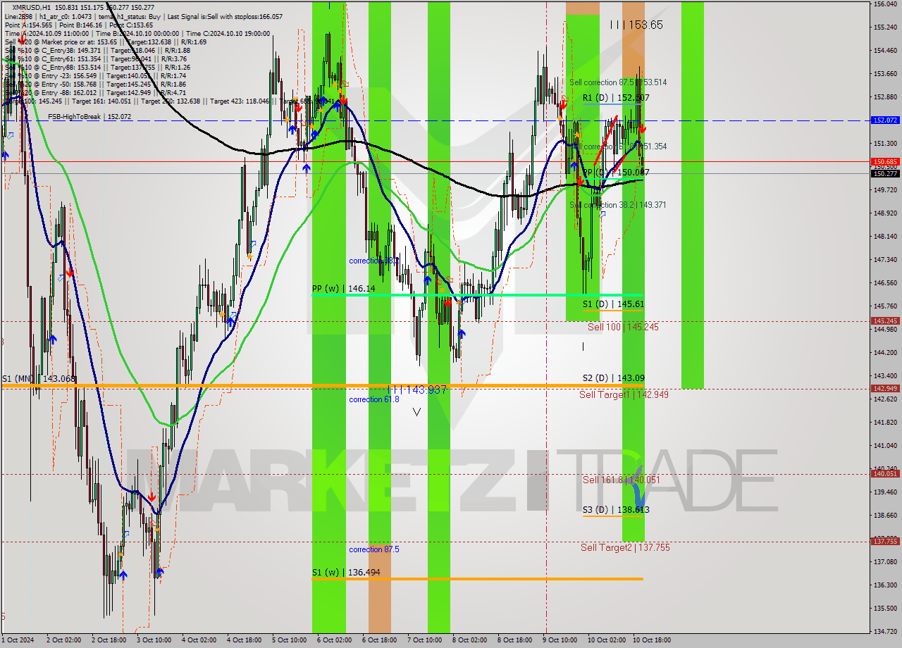 XMRUSD MultiTimeframe analysis at date 2024.10.10 21:05