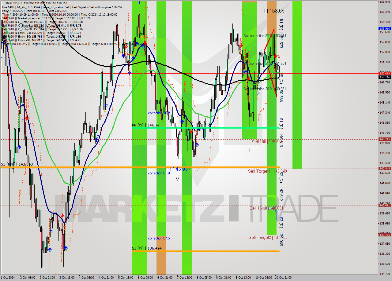 XMRUSD MultiTimeframe analysis at date 2024.10.11 00:39