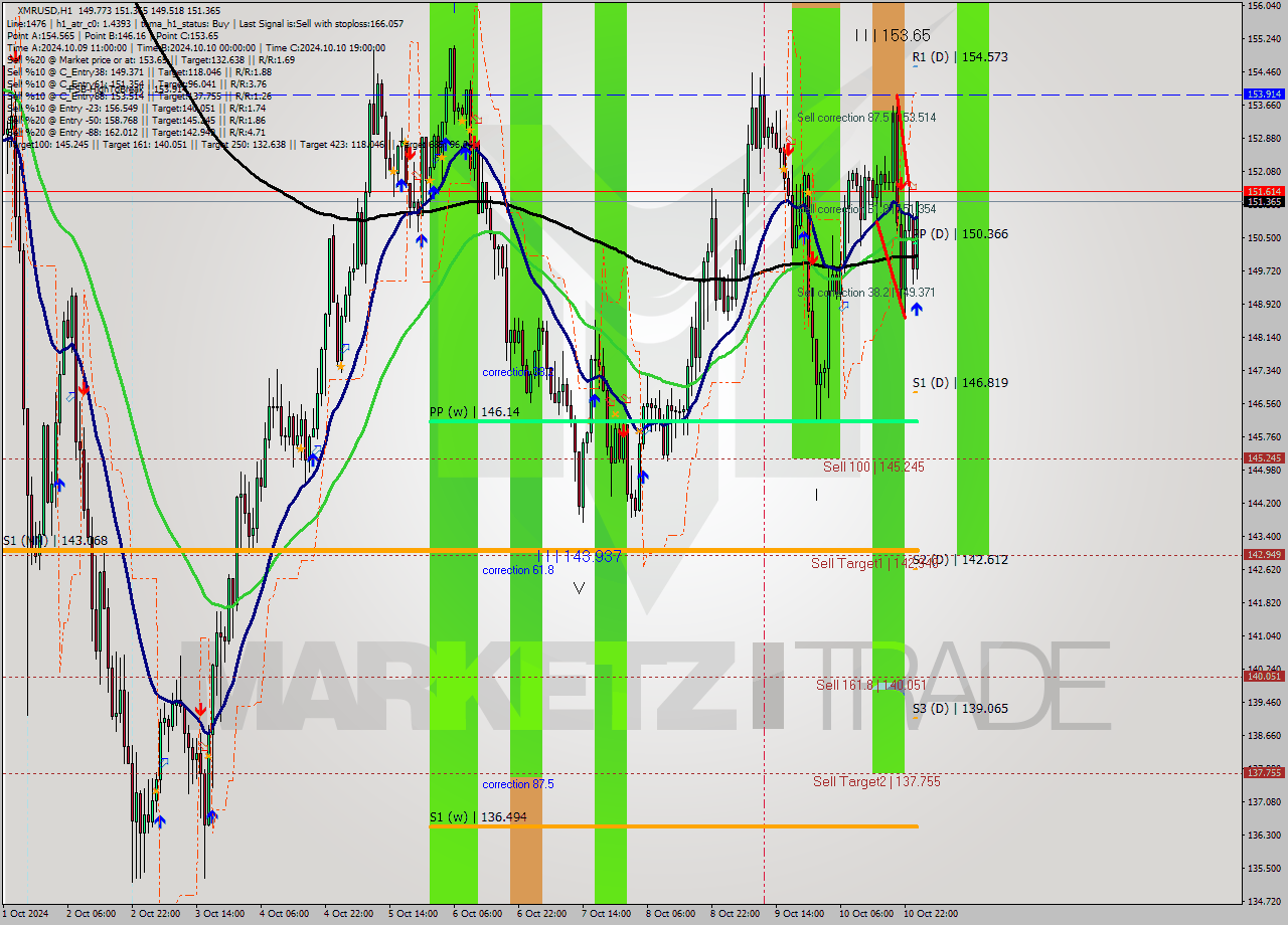 XMRUSD MultiTimeframe analysis at date 2024.10.11 01:40