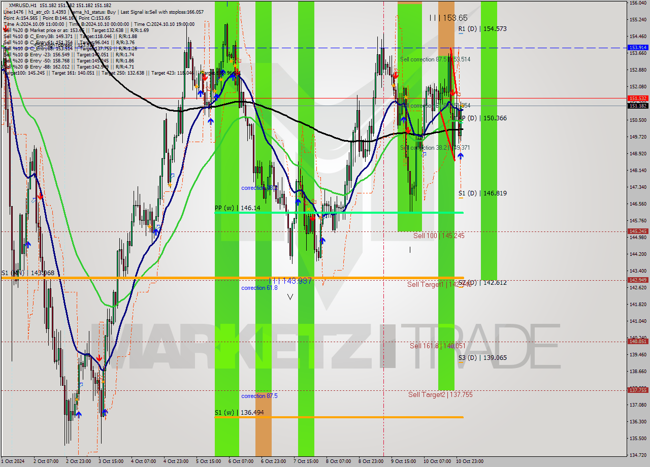 XMRUSD MultiTimeframe analysis at date 2024.10.11 02:00