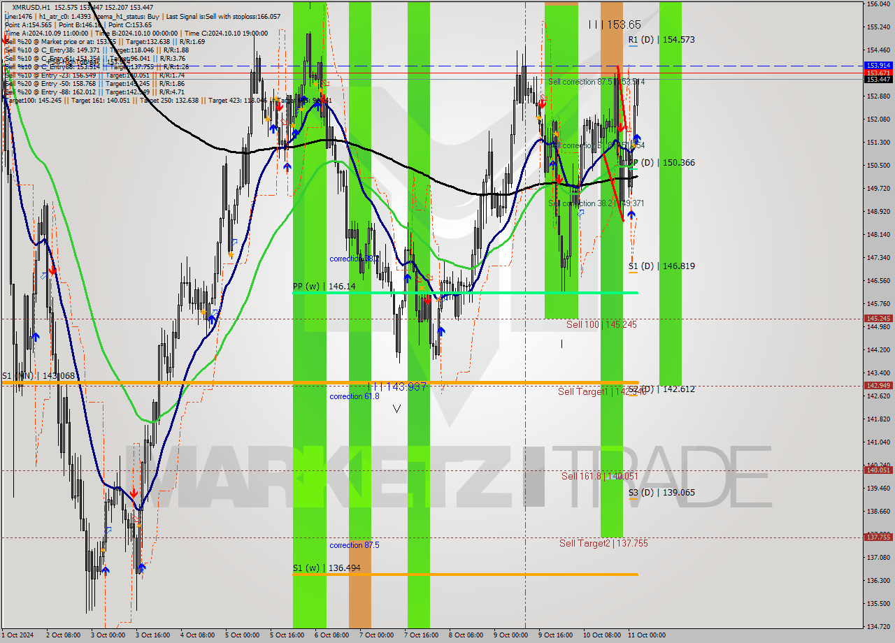 XMRUSD MultiTimeframe analysis at date 2024.10.11 03:05