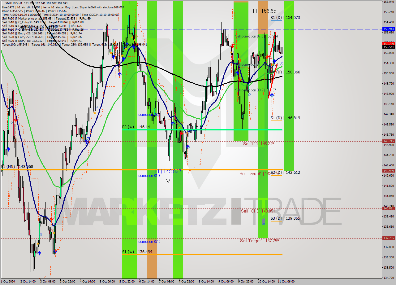 XMRUSD MultiTimeframe analysis at date 2024.10.11 09:22