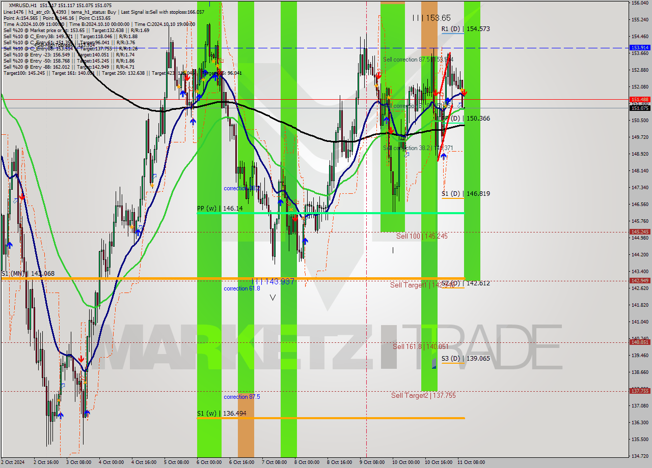 XMRUSD MultiTimeframe analysis at date 2024.10.11 11:00