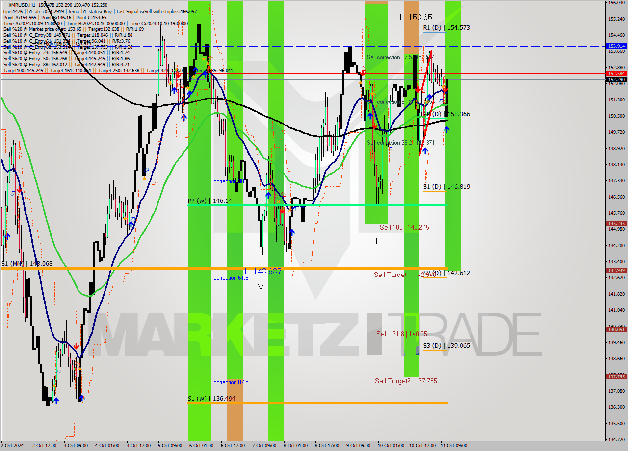 XMRUSD MultiTimeframe analysis at date 2024.10.11 12:30